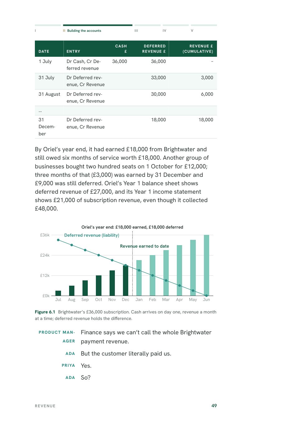 Interior page: a chart showing when a subscription's cash and revenue diverge