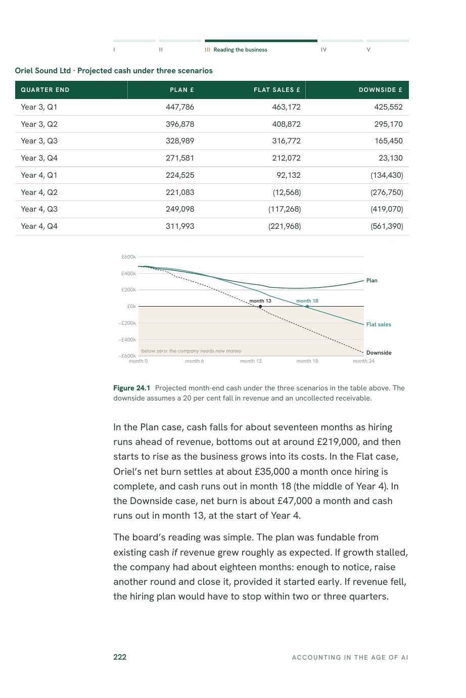 Interior page: a line chart of projected month-end cash under three scenarios, with its table