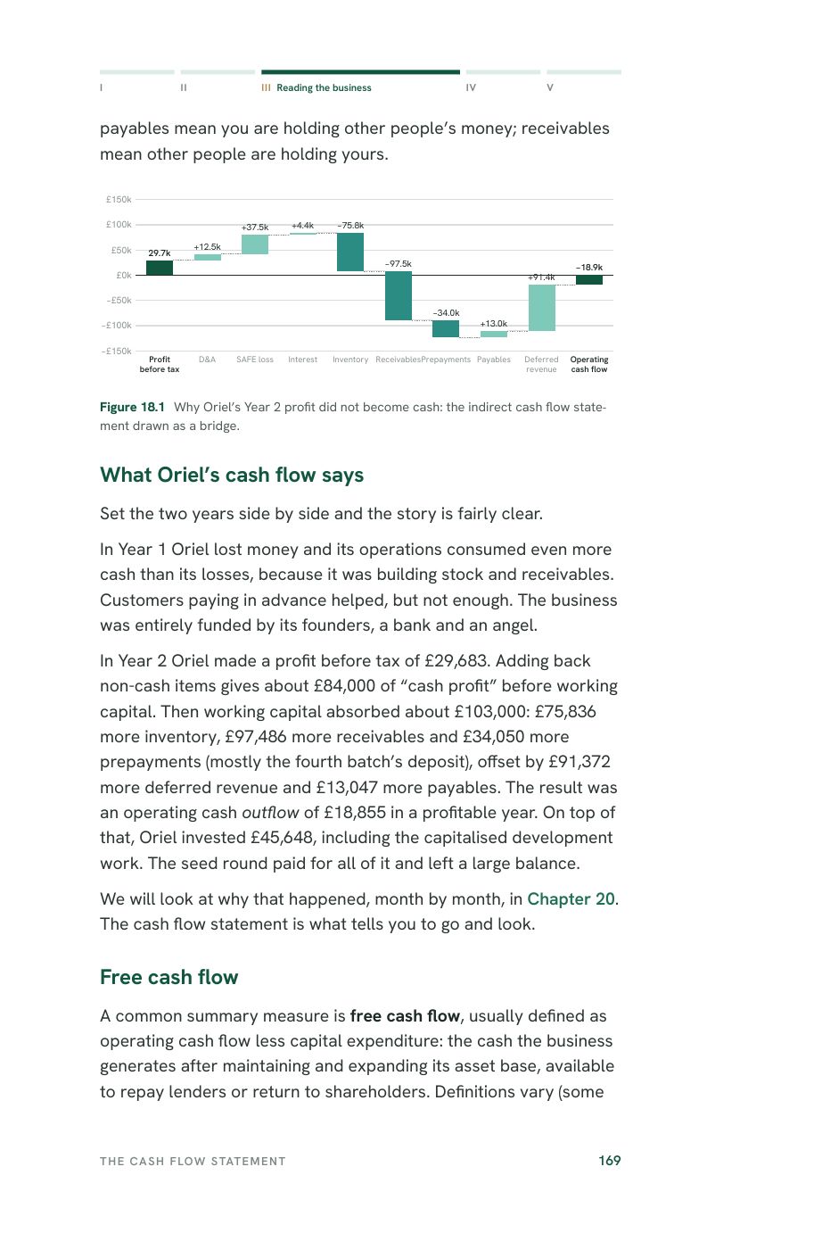 Interior page: a cash-flow bridge chart explaining why a profitable year produced little cash