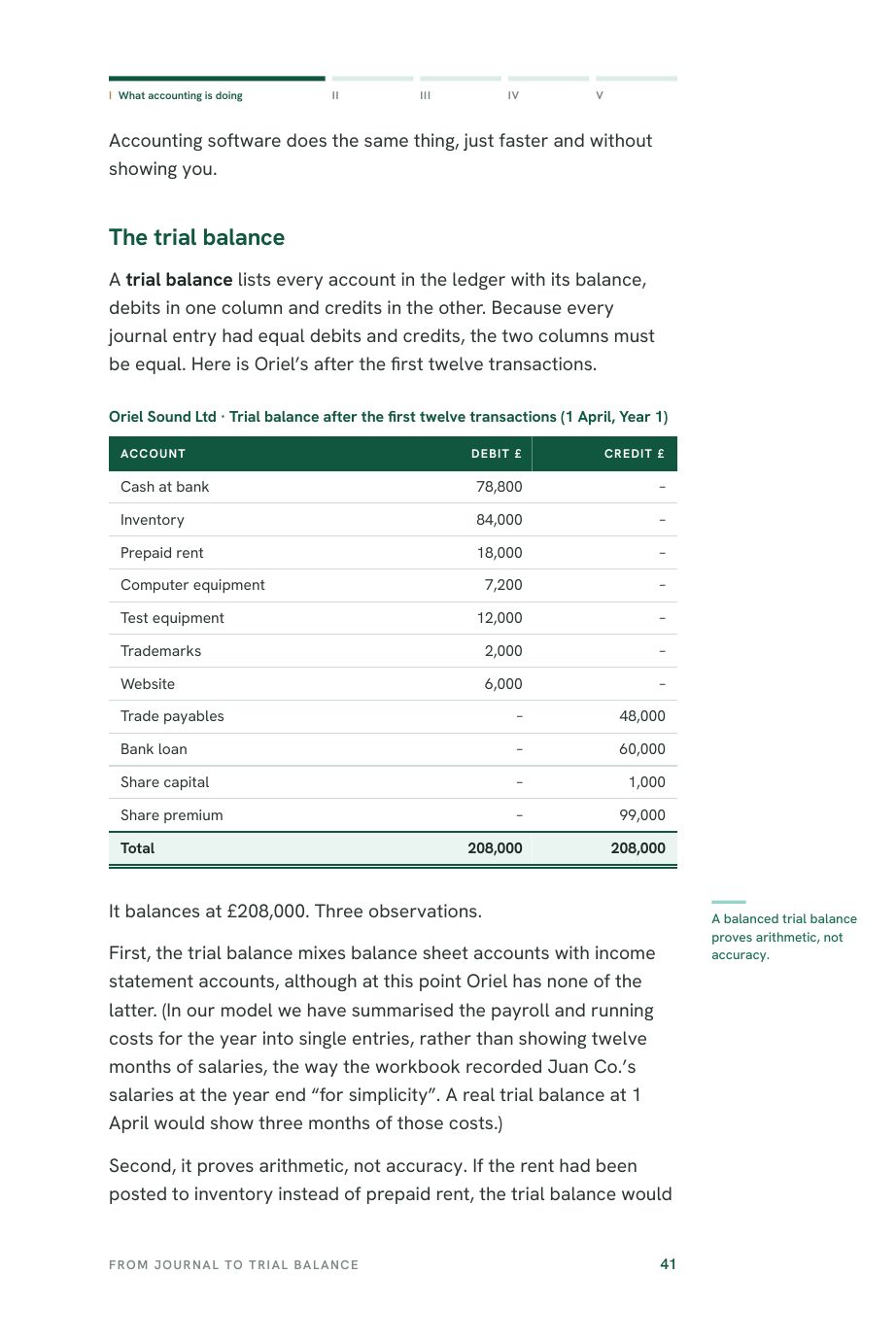 Interior page: Oriel's trial balance table after the first twelve transactions